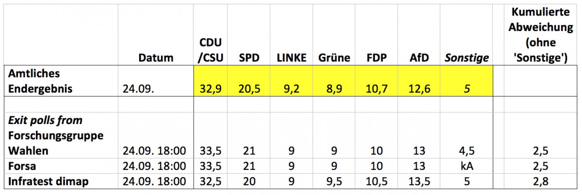 The German Election in the polls.