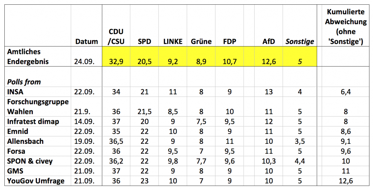 The German Election in the polls. 1