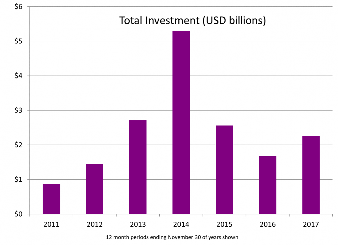 Capital Investment in market research and analytics stabilises