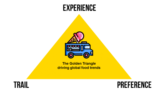 The Golden Triangle Driving Global Food Trends