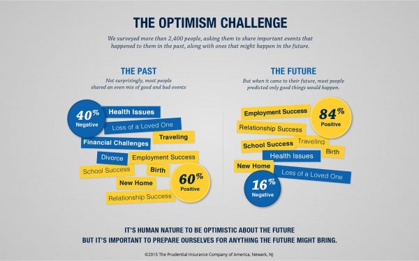 Bias in the Spotlight: Optimism Bias