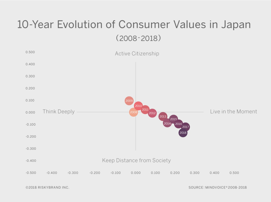 The Rise of Cynicism in Japan: Evidence From a 10-year study – Part I