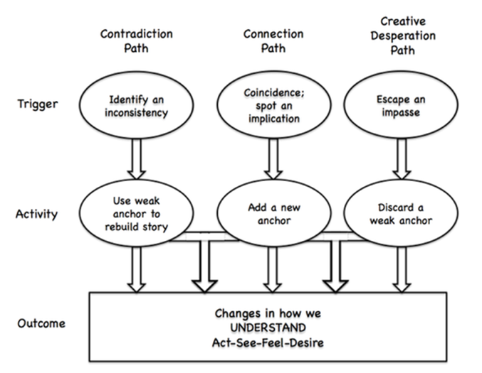 Changes in how we understand