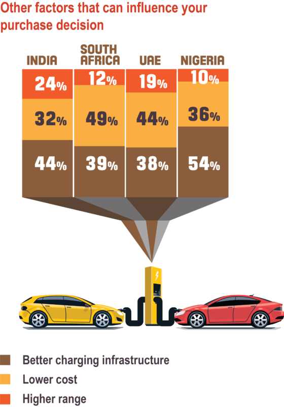 Consumer attitudes towards electric vehicles in key emerging markets